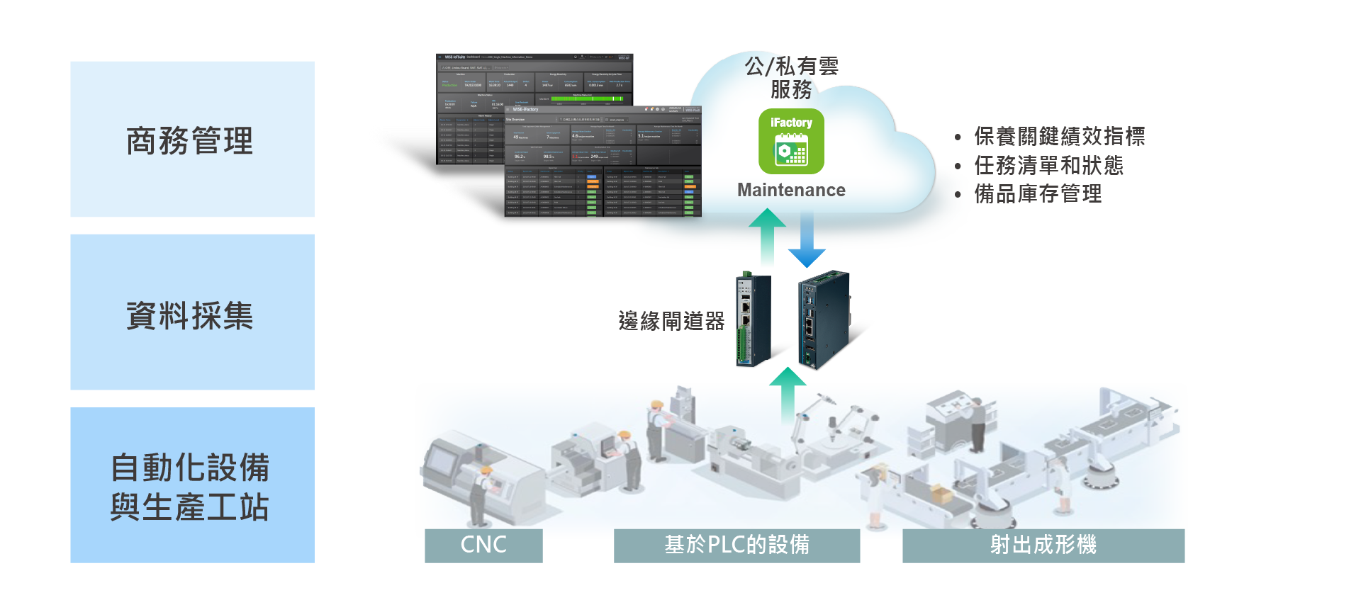 設備檢測維護啟動方案 – 系統架構